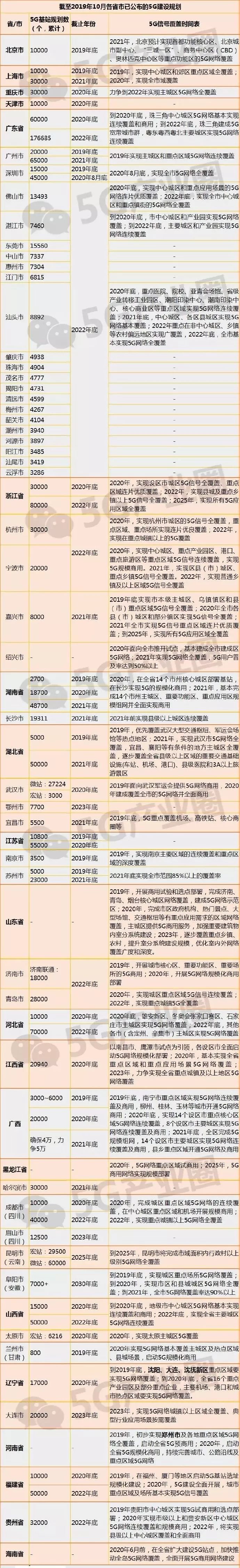 5G基站建设时间表出炉！汕头计划2022年底全市基本实现5G网络全覆盖