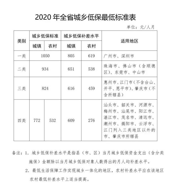 2020年广东省城乡低保最低标准发布：汕头城镇772元、农村532元/人·月