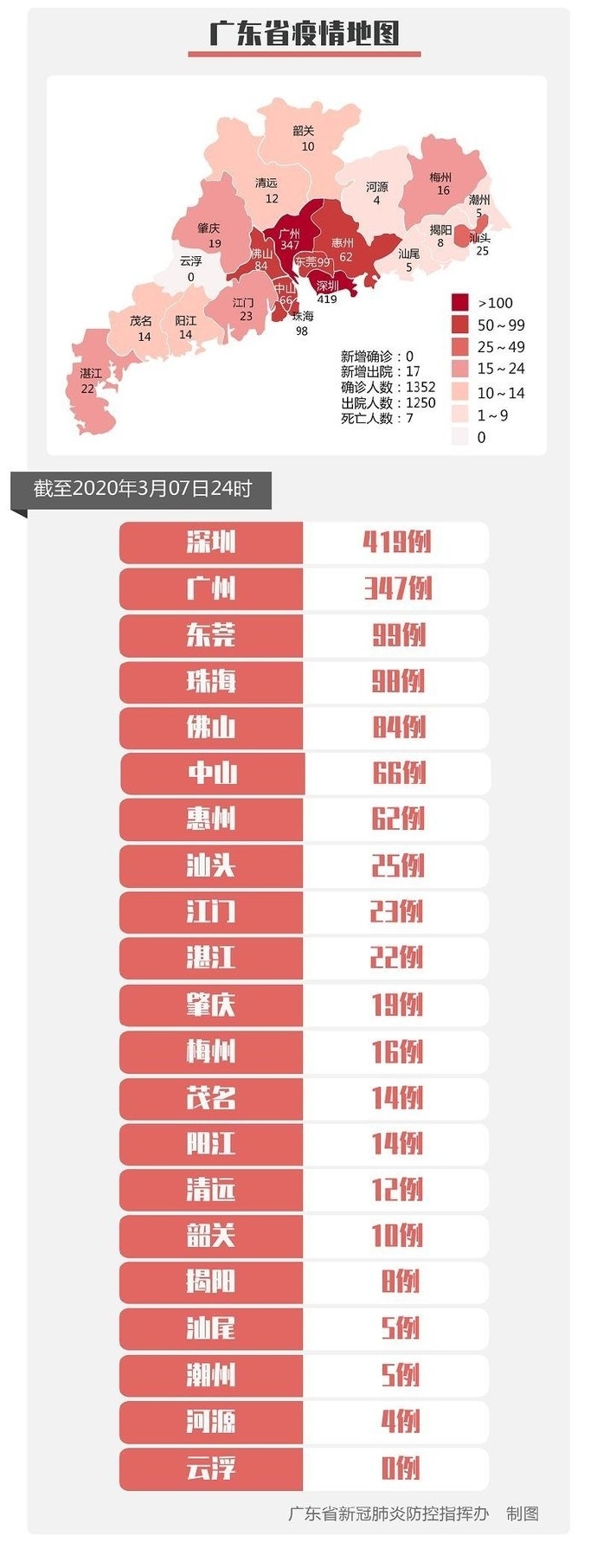 【3月7日疫情】连续29天零新增！汕头累计确诊25例，已出院24例