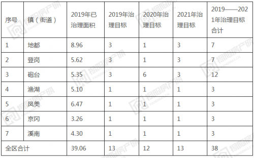 揭阳空港拆违三年行动计划出台！