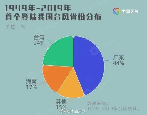 今年1号台风黄蜂已生成，揭阳天气将怎么样？