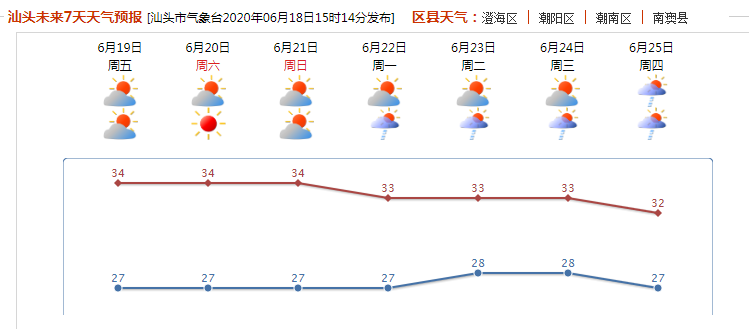 太阳“火力全开”！未来三天汕头天气炎热，最高温达34°C