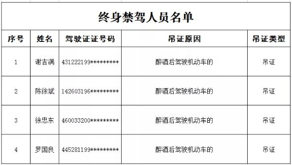 揭阳交警公布最新终身禁驾名单，再开车上路将拘留！