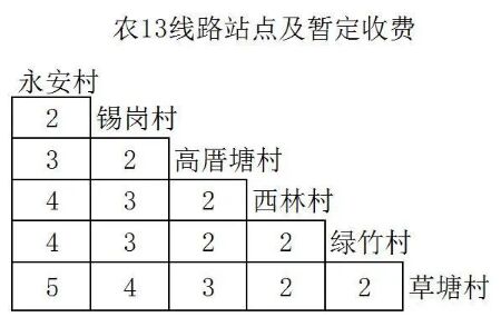 7月1日起潮州新开通8条农村客运线路