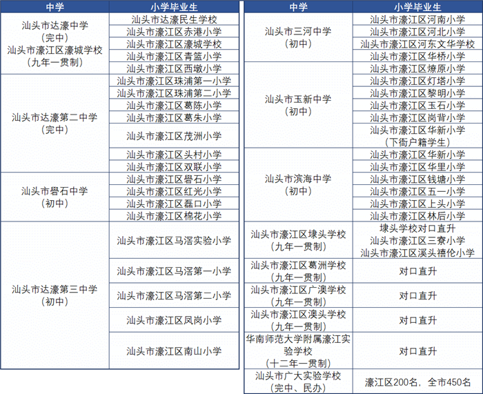 濠江家长注意！今年小学一年级、小升初这样报名！濠江义务教育学校招生方案出炉