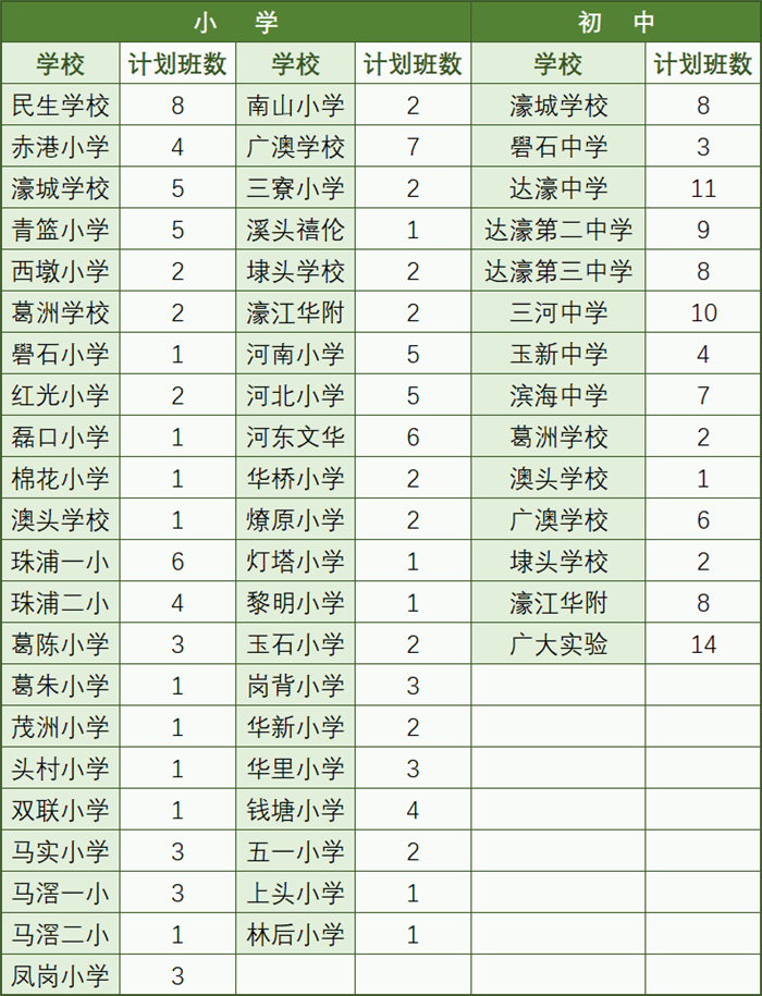 汕头2020年各区小学、初中一年级招生人数、招生服务范围集合