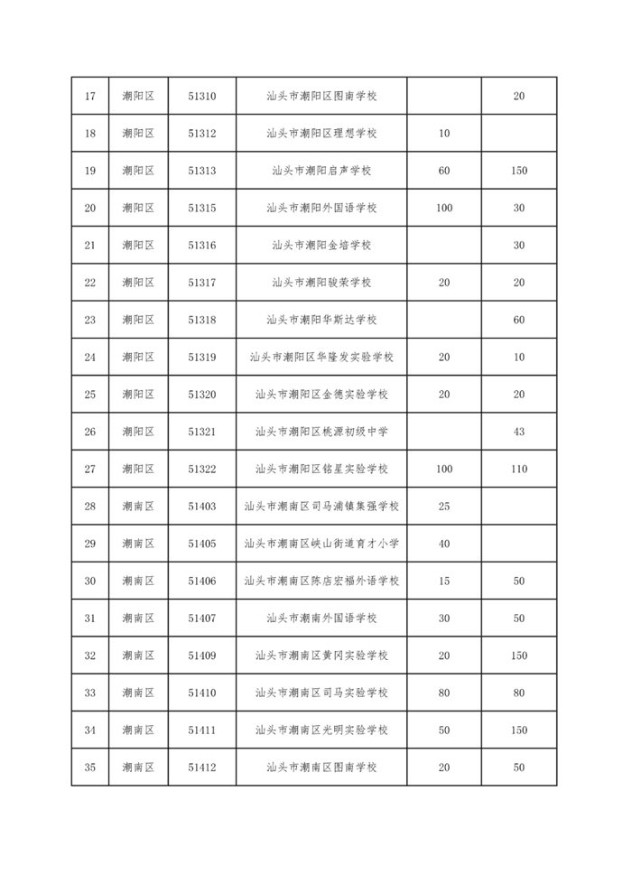 汕头2020年各区小学、初中一年级招生人数、招生服务范围集合