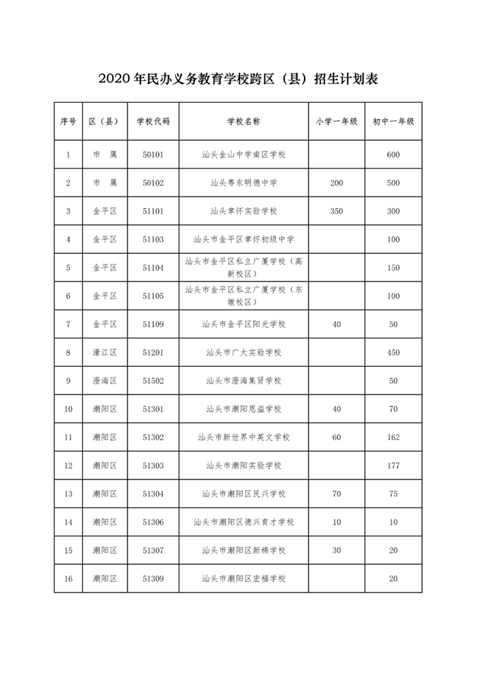 汕头2020年各区小学、初中一年级招生人数、招生服务范围集合