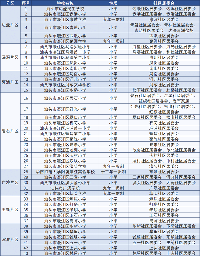 汕头2020年各区小学、初中一年级招生人数、招生服务范围集合