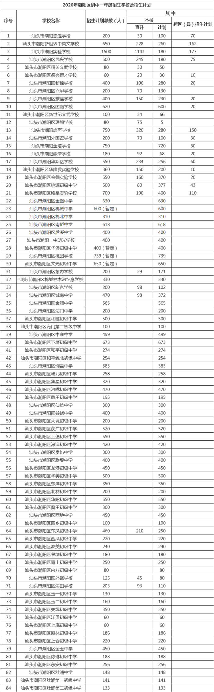 汕头2020年各区小学、初中一年级招生人数、招生服务范围集合