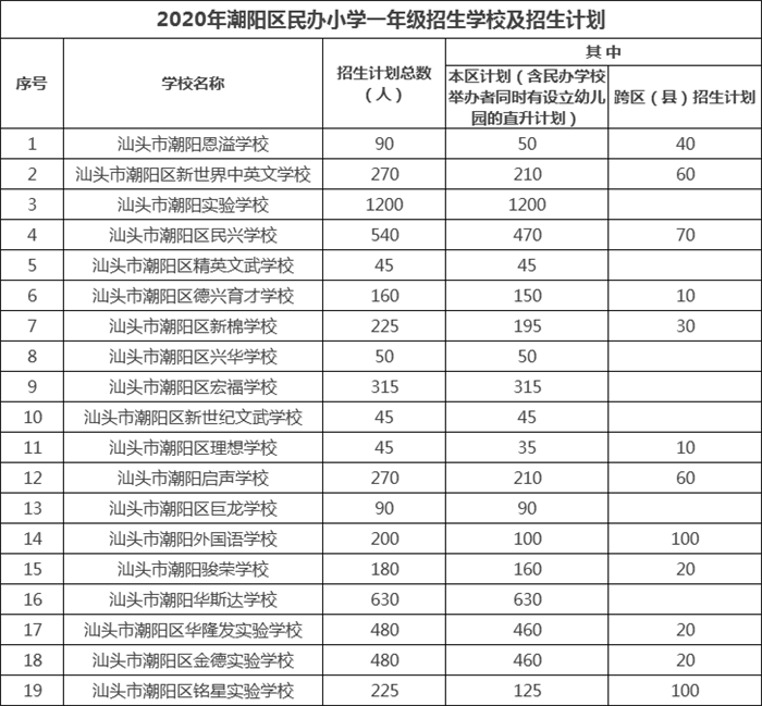 汕头2020年各区小学、初中一年级招生人数、招生服务范围集合