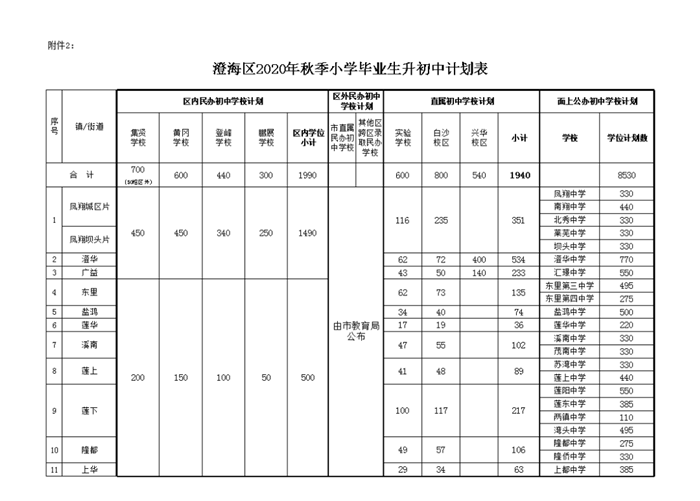 汕头2020年各区小学、初中一年级招生人数、招生服务范围集合