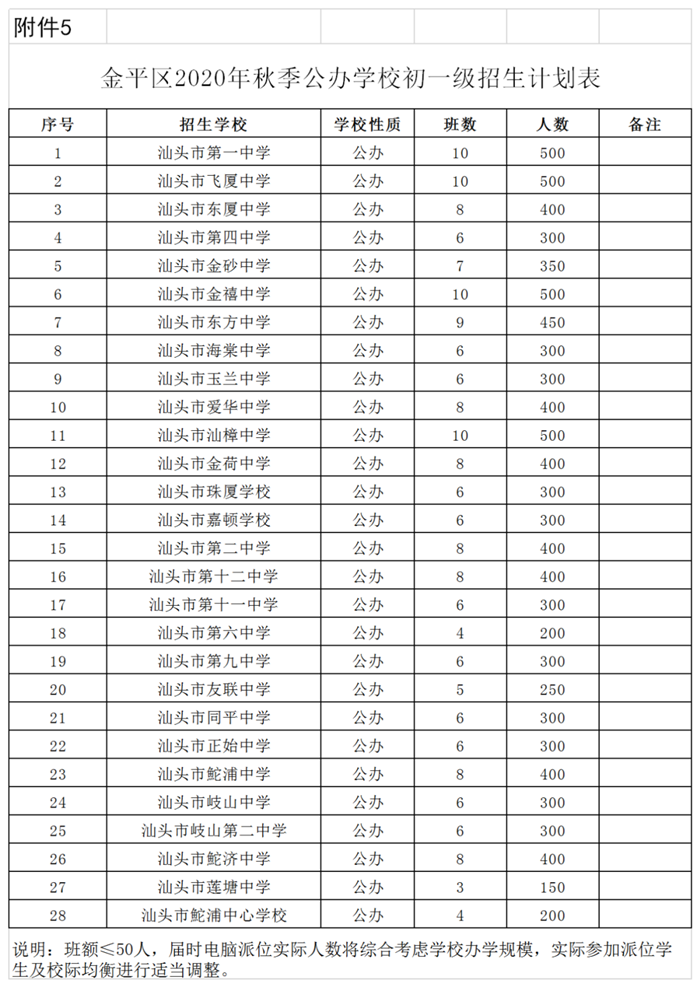 汕头2020年各区小学、初中一年级招生人数、招生服务范围集合