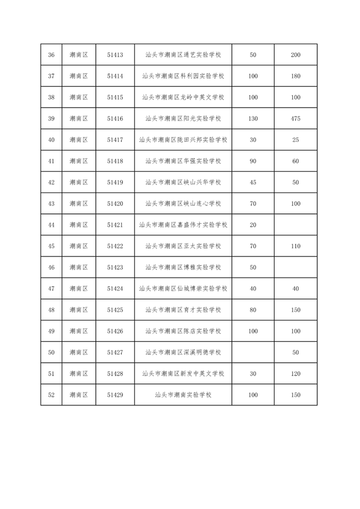 汕头2020年各区小学、初中一年级招生人数、招生服务范围集合