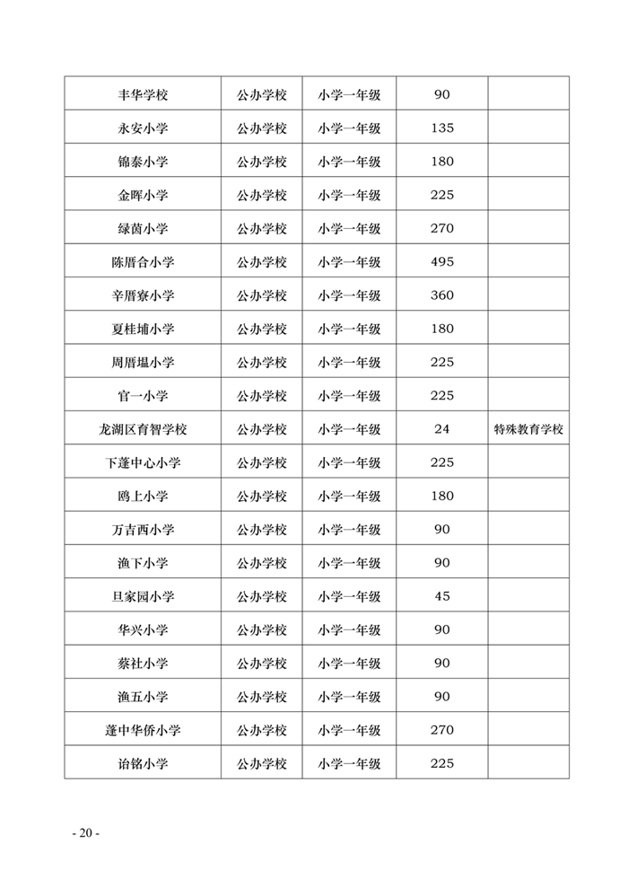 汕头2020年各区小学、初中一年级招生人数、招生服务范围集合