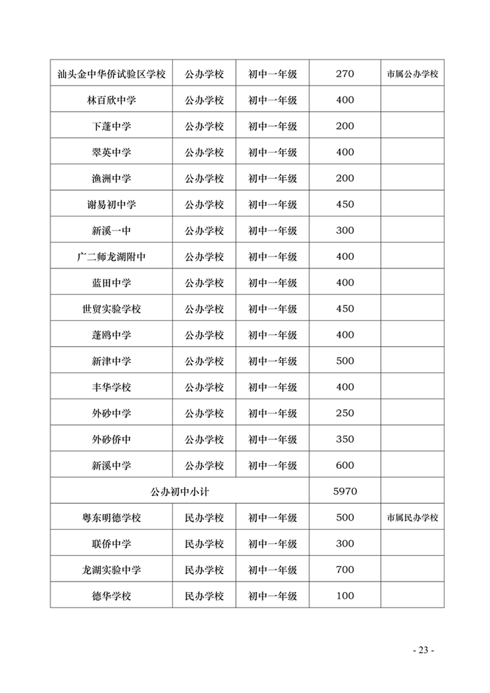 汕头2020年各区小学、初中一年级招生人数、招生服务范围集合