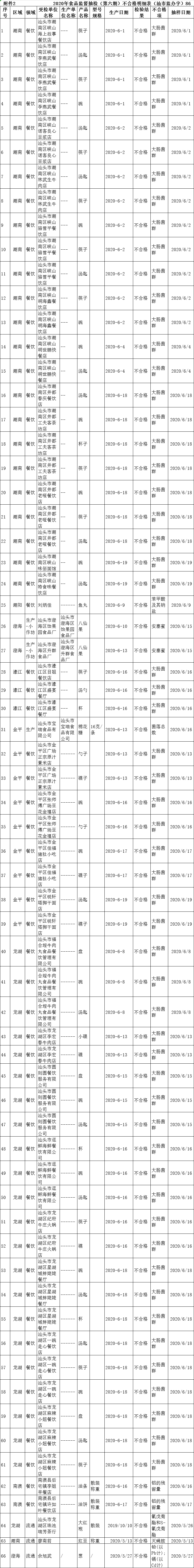 曝光！汕头福合埕、广场薏米汤等多家餐饮店被检出餐具不合格，还有一批不合格食品（附名单）