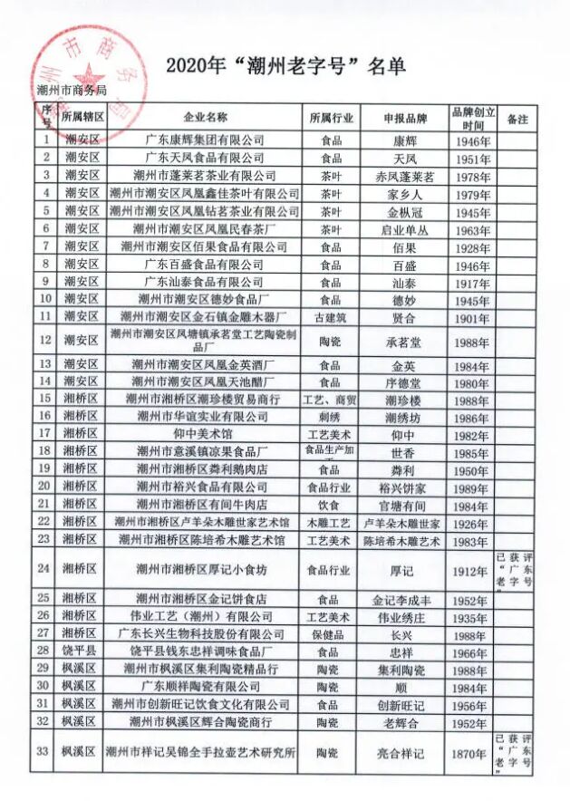 33个“潮州老字号”品牌公布，你都知道哪些？