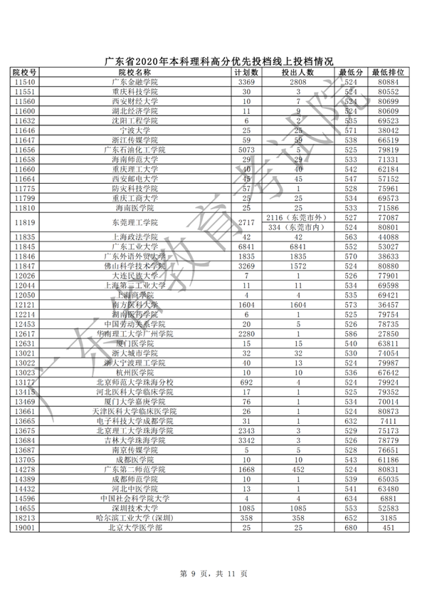 汕大文科553分、理科556分！广东本科批次高分优先投档线上考生开始投档