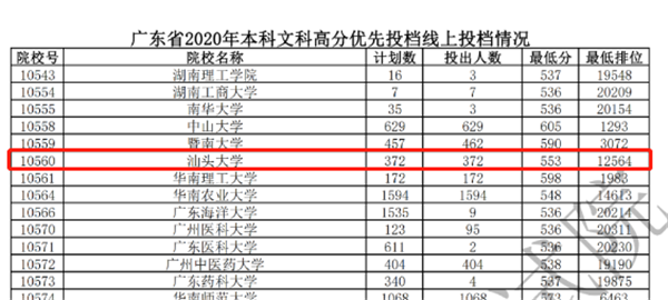 汕大文科553分、理科556分！广东本科批次高分优先投档线上考生开始投档