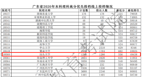 汕大文科553分、理科556分！广东本科批次高分优先投档线上考生开始投档