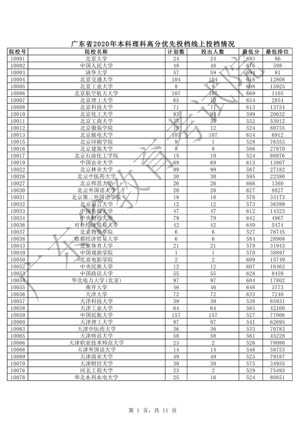 汕大文科553分、理科556分！广东本科批次高分优先投档线上考生开始投档