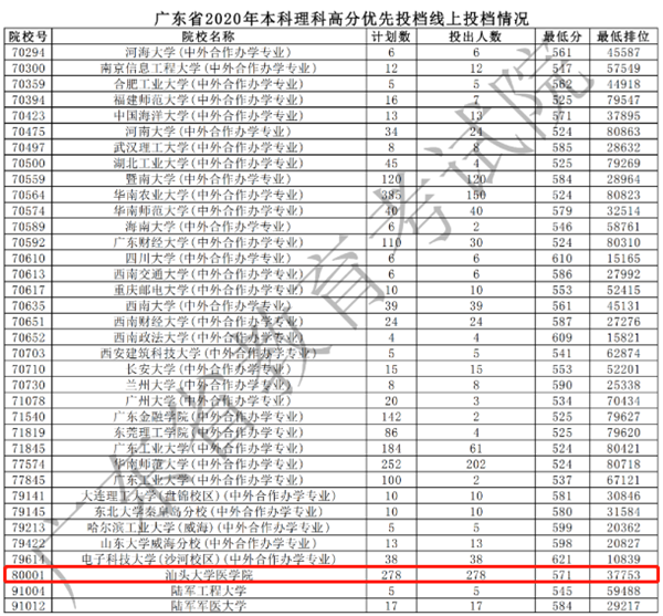 汕大文科553分、理科556分！广东本科批次高分优先投档线上考生开始投档