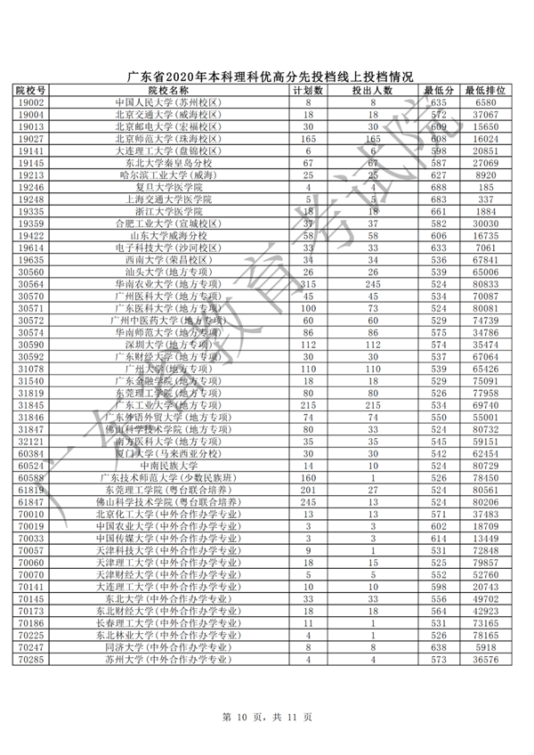 汕大文科553分、理科556分！广东本科批次高分优先投档线上考生开始投档