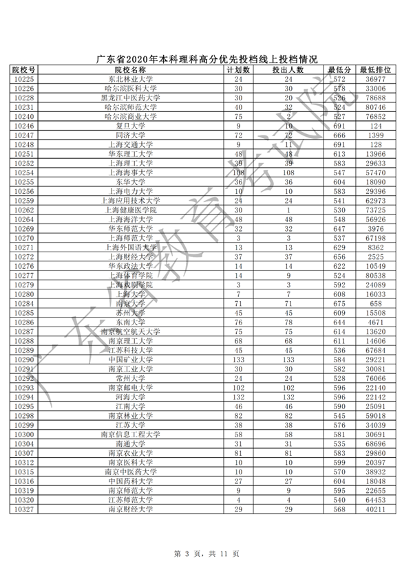 汕大文科553分、理科556分！广东本科批次高分优先投档线上考生开始投档