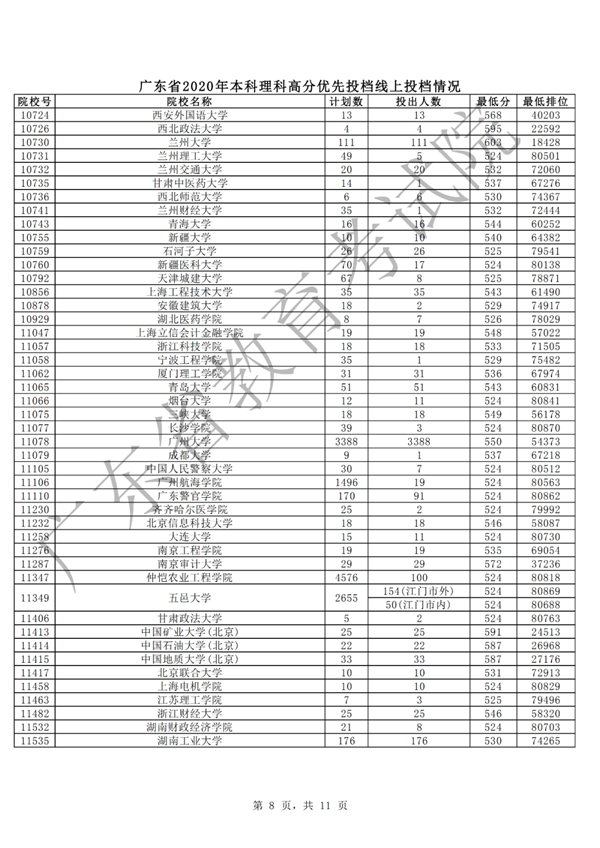 汕大文科553分、理科556分！广东本科批次高分优先投档线上考生开始投档