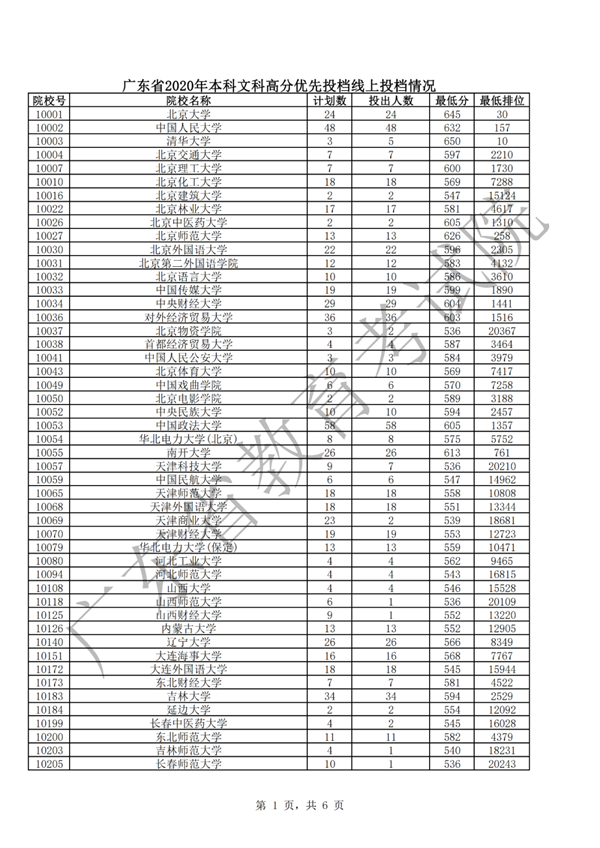 汕大文科553分、理科556分！广东本科批次高分优先投档线上考生开始投档