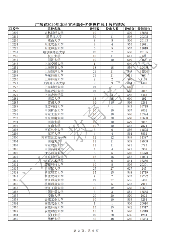 汕大文科553分、理科556分！广东本科批次高分优先投档线上考生开始投档