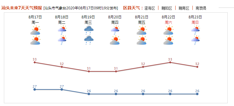 第7号台风即将生成！预计将登陆粤西，汕头明后天将会有中到大雨