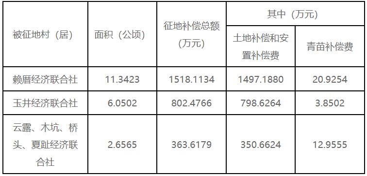 汕头金平、龙湖征地！超335亩，涉及9个经济联合社