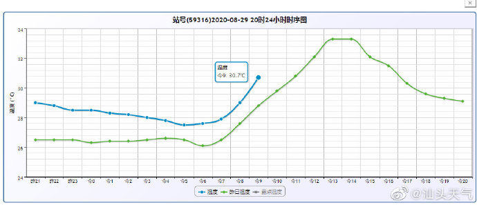 汕头发布高温黄色预警！未来三天，市区最高气温将升至35℃