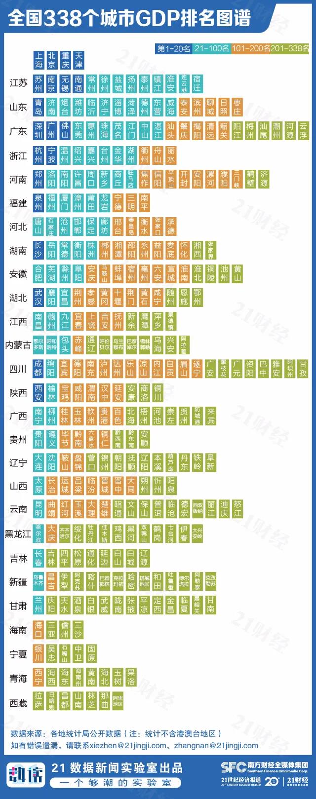 中国GDP百强城市榜单公布！汕头以2694亿元位居101名