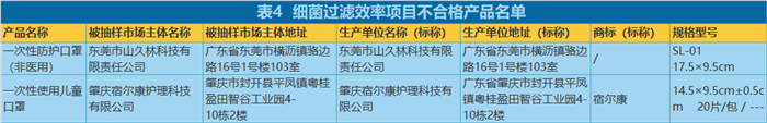 59款不合格，汕头5家企业上榜！广东省非医用口罩质量监督抽查结果出炉