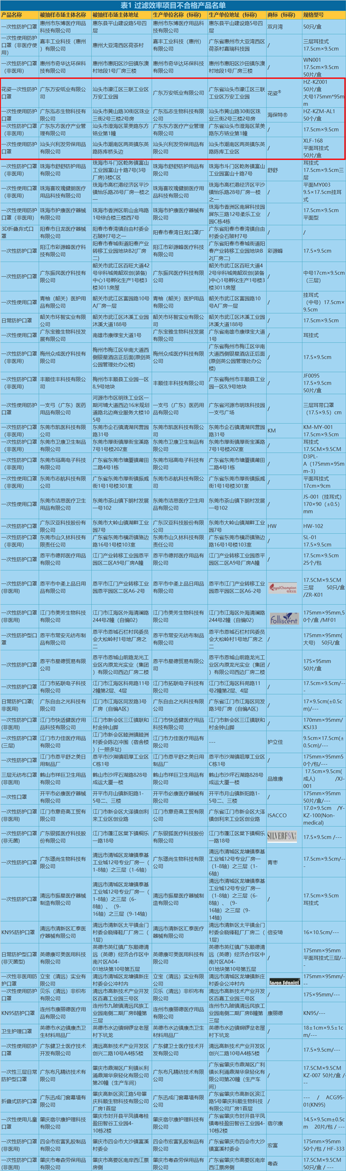 59款不合格，汕头5家企业上榜！广东省非医用口罩质量监督抽查结果出炉