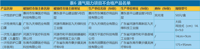 59款不合格，汕头5家企业上榜！广东省非医用口罩质量监督抽查结果出炉