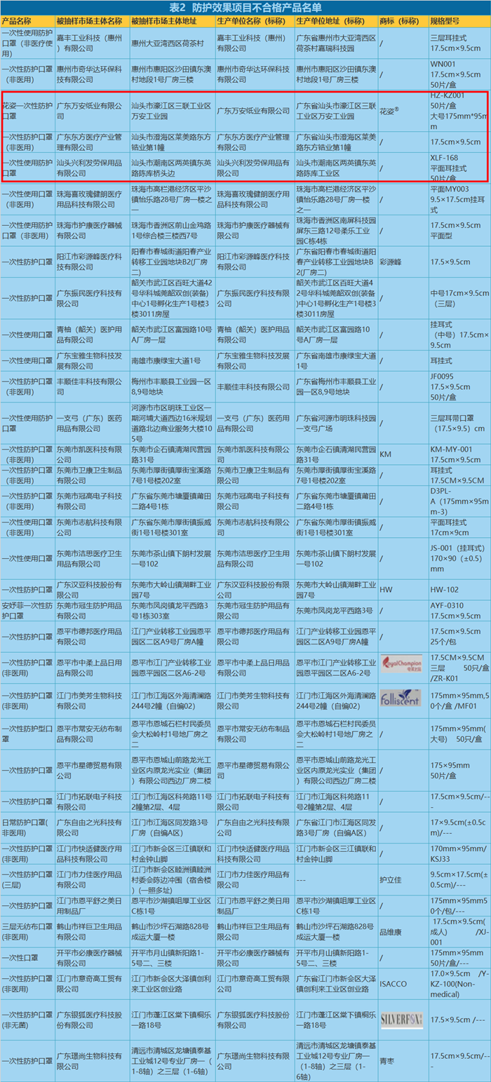 59款不合格，汕头5家企业上榜！广东省非医用口罩质量监督抽查结果出炉