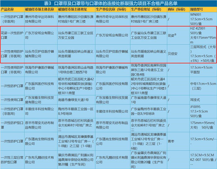 59款不合格，汕头5家企业上榜！广东省非医用口罩质量监督抽查结果出炉