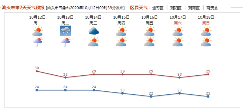 明天汕头有中雨局部大雨！今年第16号台风生成，预计明天登陆三亚到湛江沿海地区