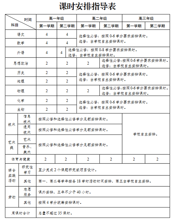 广东推行高中学分制，修满144学分方可毕业！