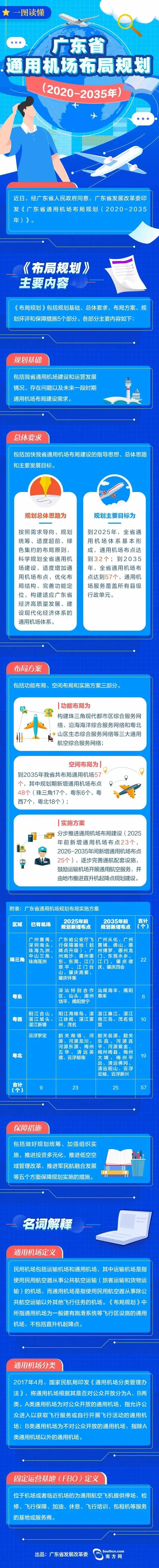 最新规划！2025年前将在汕头新建通用机场，广东将新建48个机场