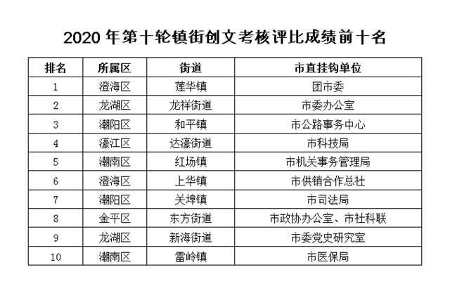 汕头今年第十轮创文考核评比成绩通报！澄海区排第一