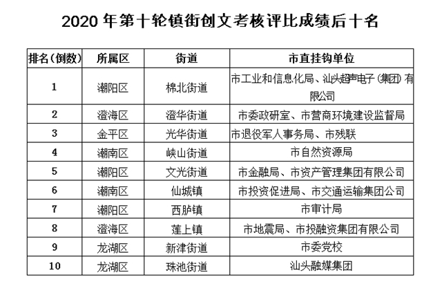 汕头今年第十轮创文考核评比成绩通报！澄海区排第一