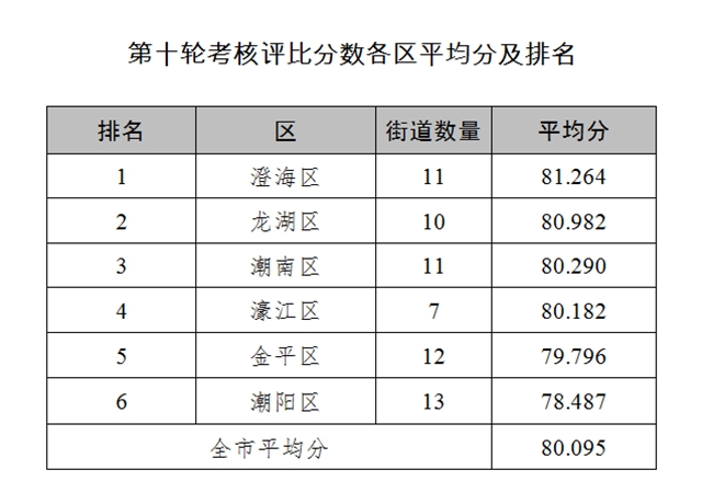 汕头今年第十轮创文考核评比成绩通报！澄海区排第一